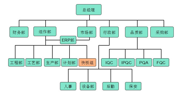 組織架構(gòu)