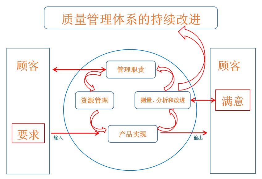 質(zhì)量管理體系