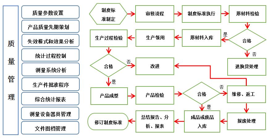 質(zhì)量管理體系2